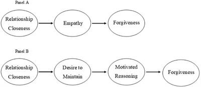 Exploring the Psychological Processes That Underlie Interpersonal Forgiveness: Replication and Extension of the Model of Motivated Interpersonal Forgiveness